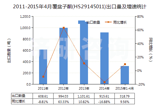 2011-2015年4月覆盆子酮(HS29145011)出口量及增速統(tǒng)計